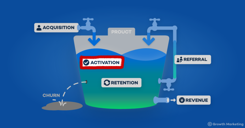 AARRRモデルのActivationを増やす