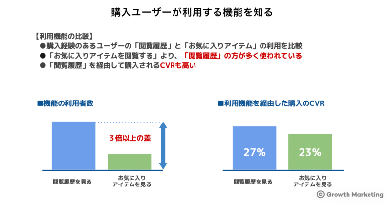 購入ユーザーが利用する機能を知る
