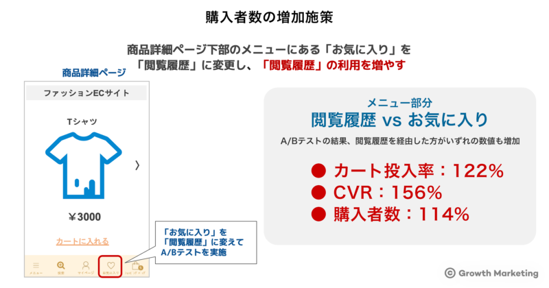 購入者数の増加施策