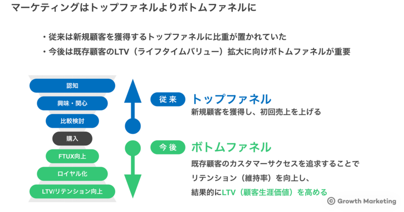 グロースマーケティングではボトムファネルが重要