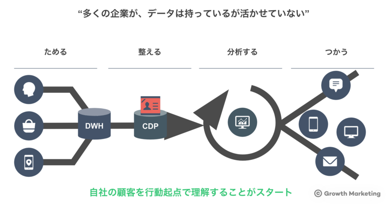 自社の顧客を行動起点で理解することがスタート