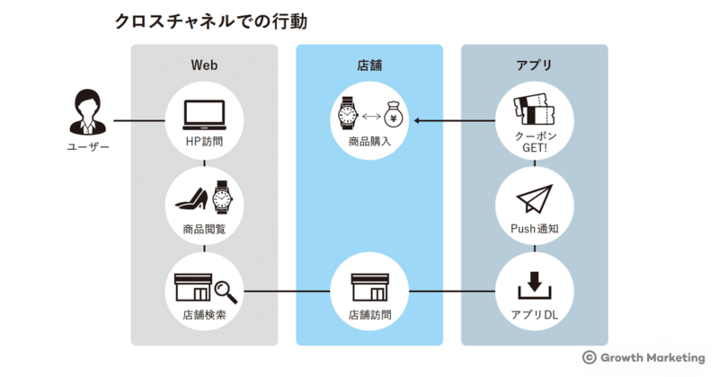 クロスチャネルでの行動
