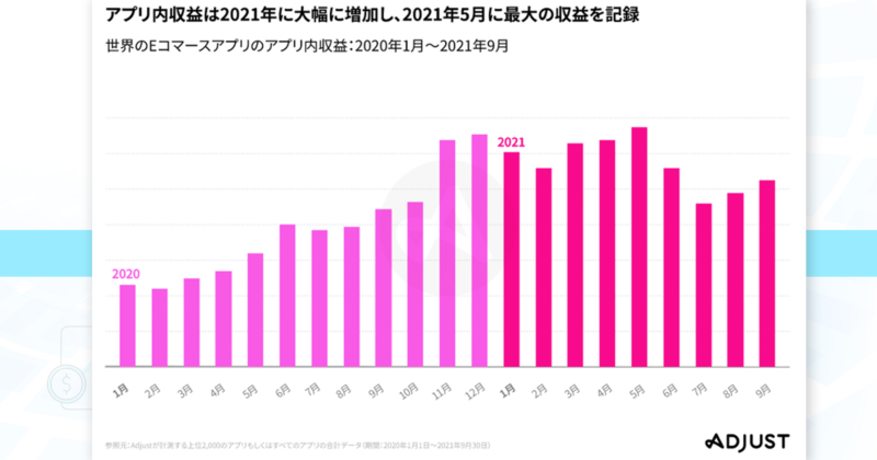 アプリ内収益は2021年に大幅に増加し、2021年5月に最大の収益を記録