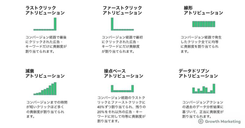 データドリブンアトリビューション種類