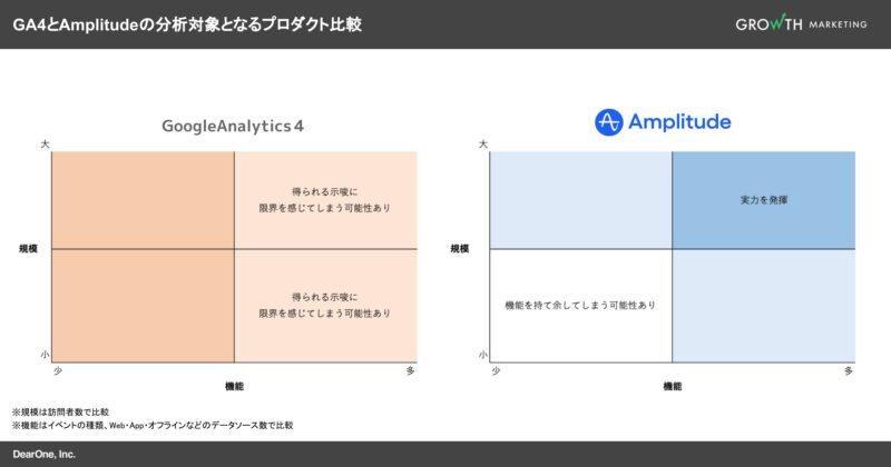 GA4とAmplitudeの分析対象となるプロダクト比較