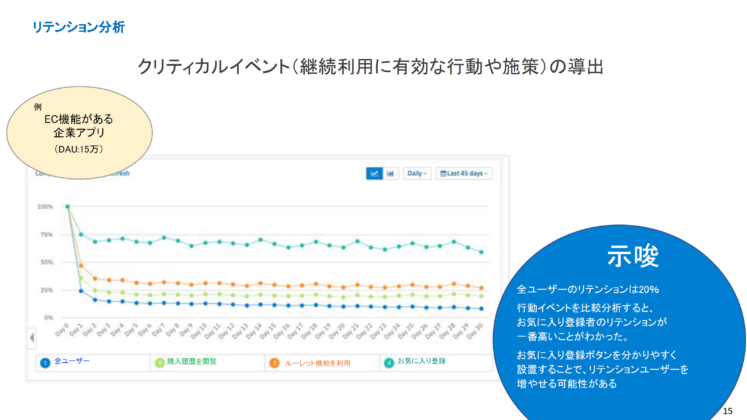 リテンション分析