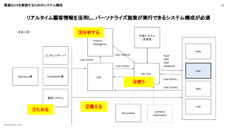 最適なUXを実現するためのシステム構成