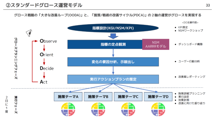 2 スタンダードグロース運営モデル