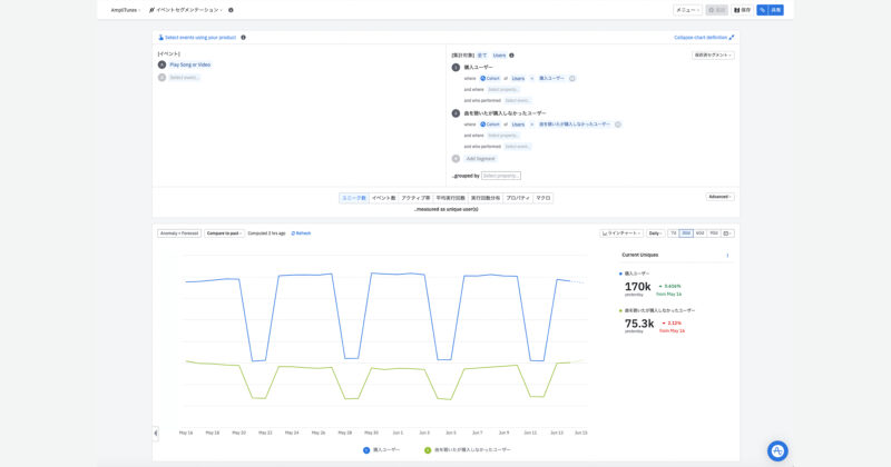 Amplitude デモチャート「CV vs 離脱セグメントでのPlay song or videoの実行数推移」