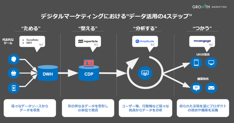 データ活用の4ステップ