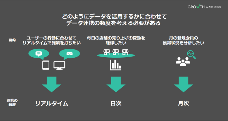 頻度ごとのデータ連携