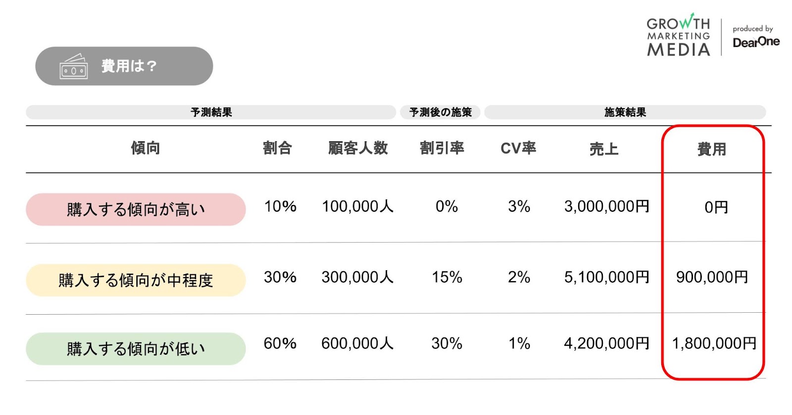 MoEngageプレディクション 施策結果（費用）