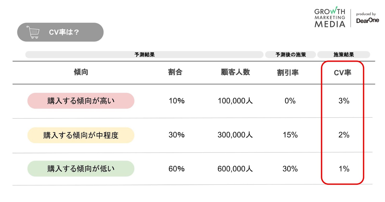 MoEngageプレディクション 施策結果（CV率）