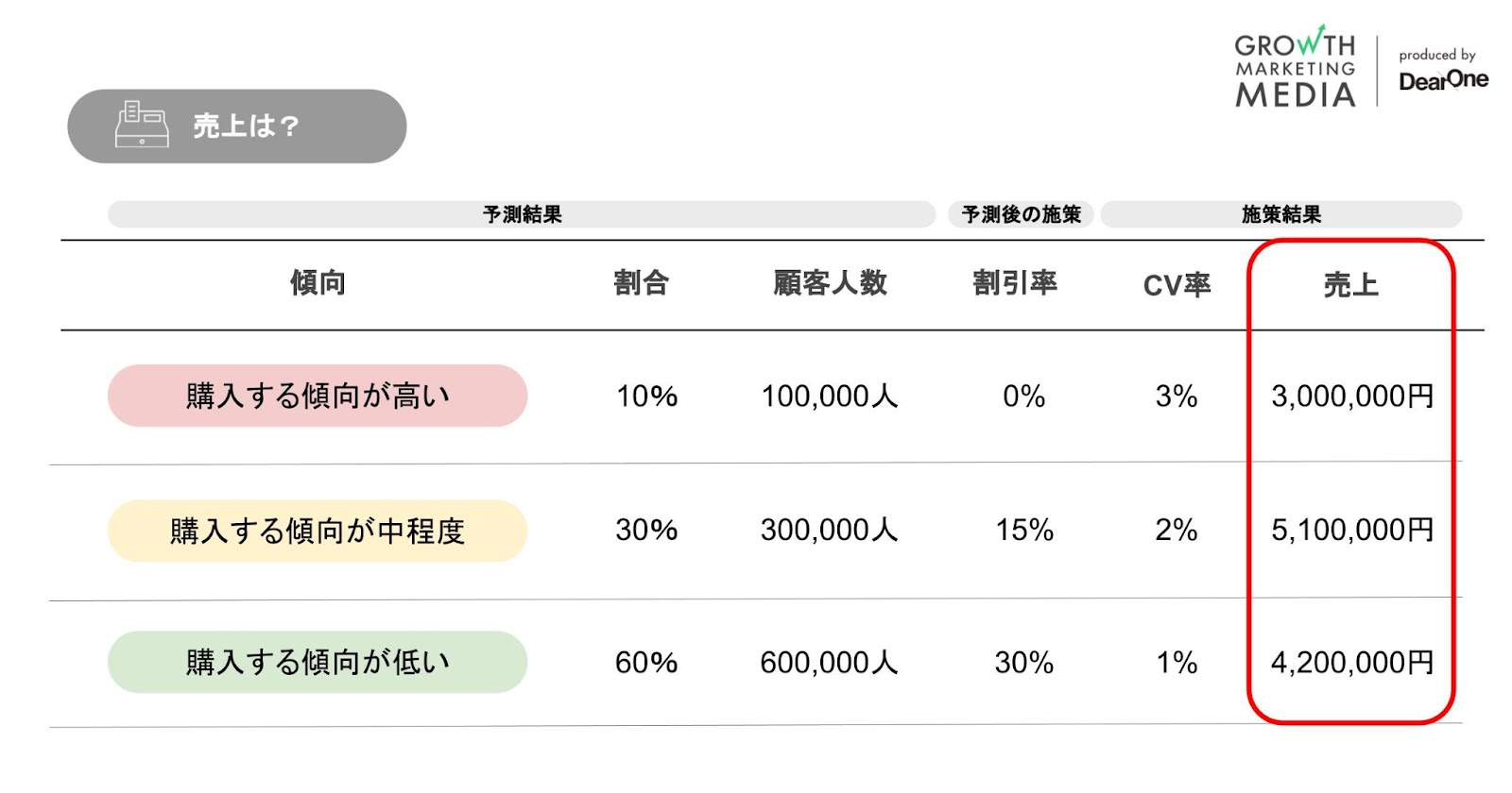 MoEngageプレディクション 施策結果（売上）