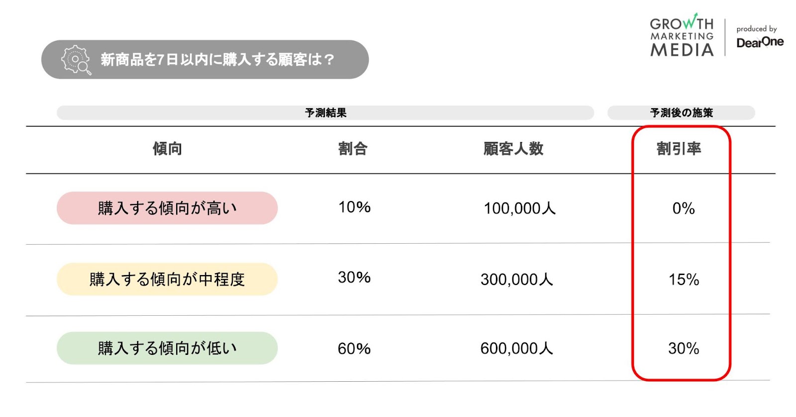 MoEngageプレディクション 施策