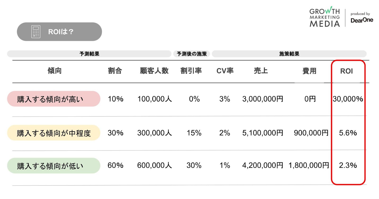MoEngageプレディクション 施策結果（ROI）