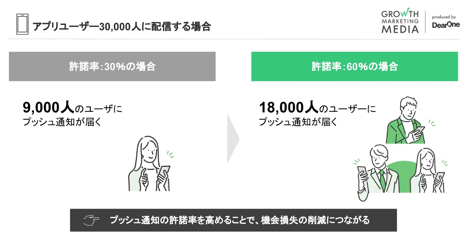 プッシュ通知 許諾率の変化