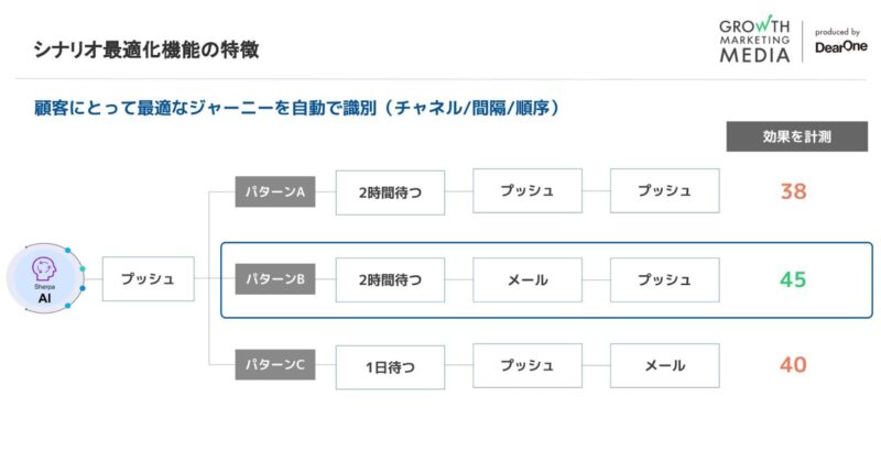 MoEngageのシナリオ最適化機能