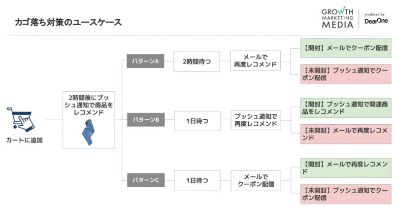 MoEngageシナリオ最適化ユースケース1