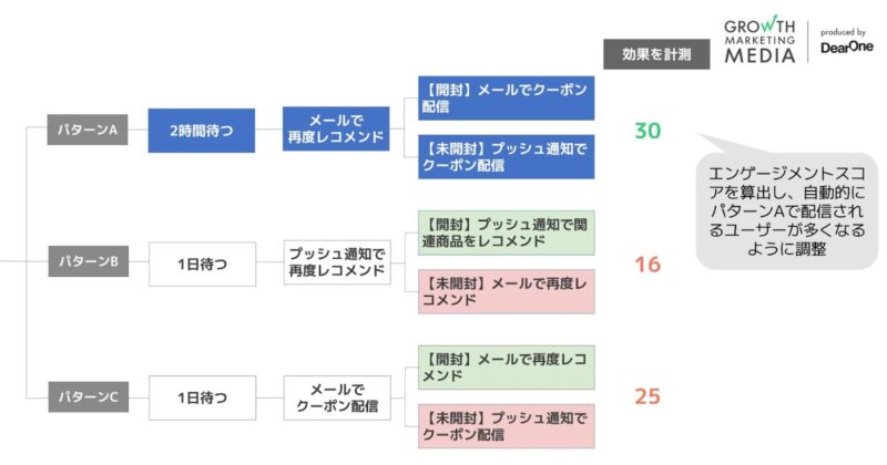 MoEngageシナリオ最適化ユースケース2