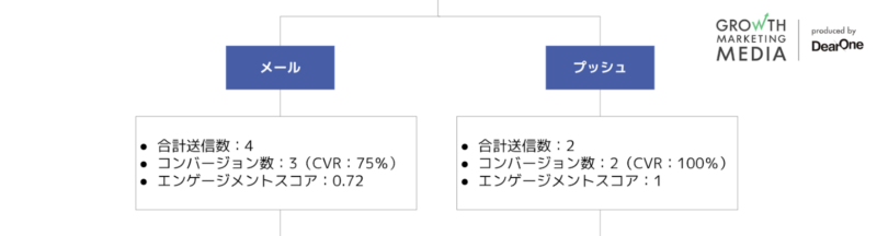 MoEngageのシナリオ最適化の効果