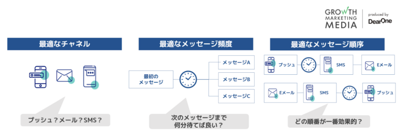 MoEngageシナリオ最適化活用でわかること