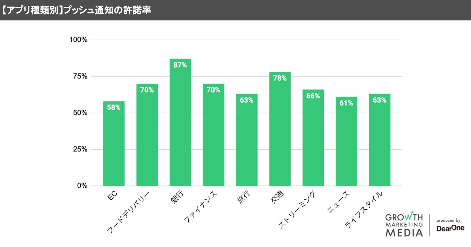 プッシュ通知 アプリ種類ごとの許諾率