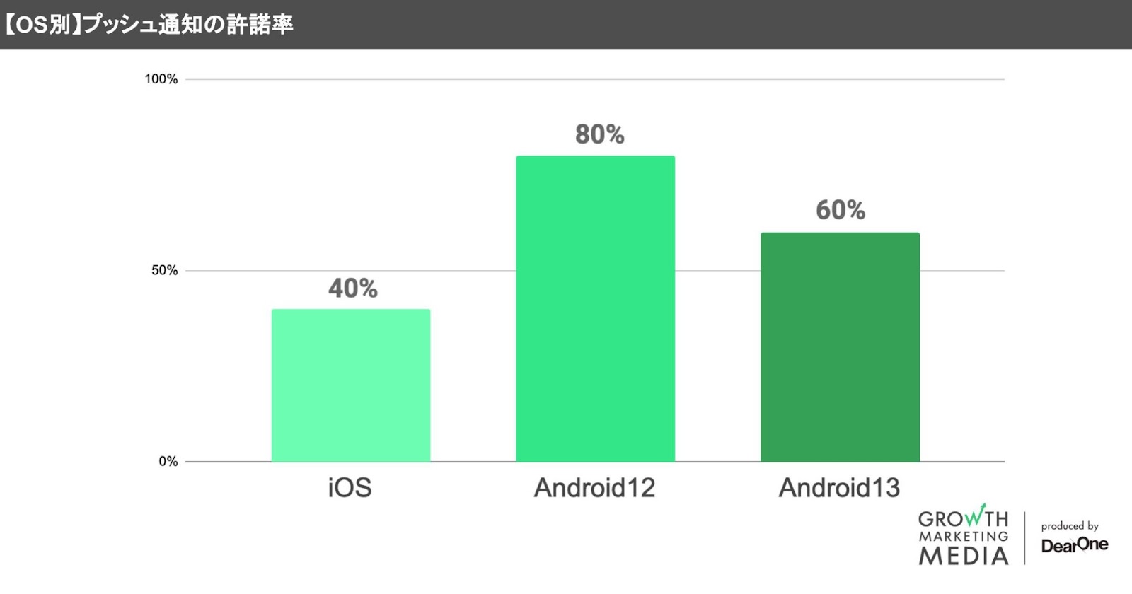 プッシュ通知 OSごとの許諾率