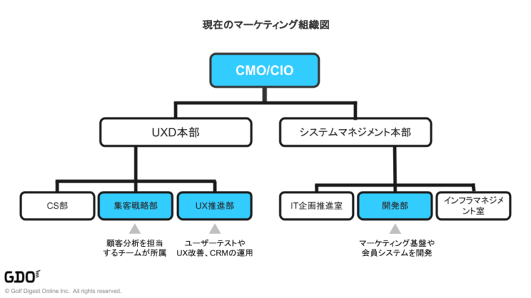 GDOのマーケティング組織図