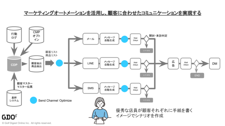 マーケティングオートメーションを活用し、顧客に合わせたコミュニケーションを実現する