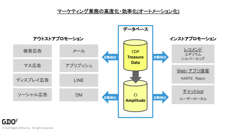 マーケティング業務の高度化・効率化(オートメーション化)