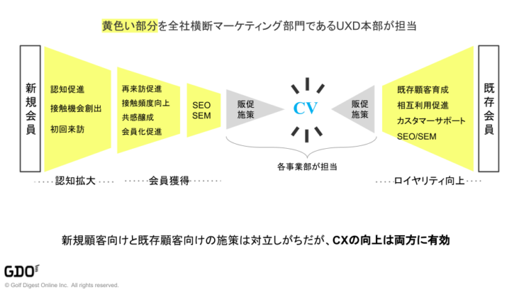 UXD本部の担当部分