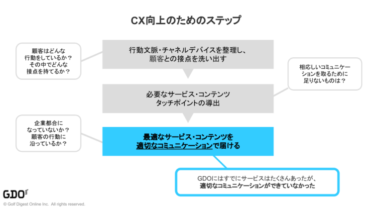 CX向上のためのステップ