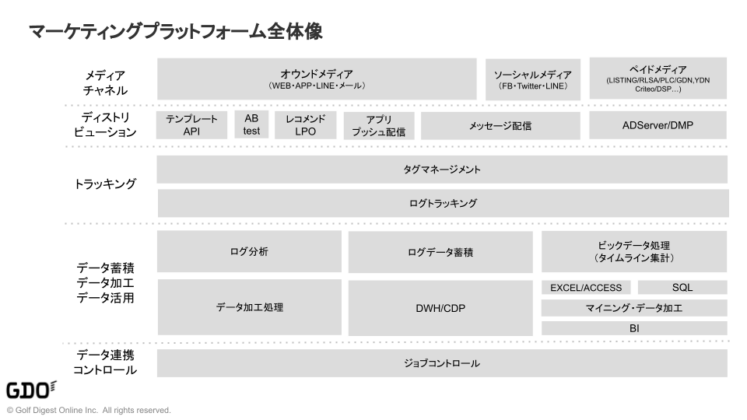 マーケティングプラットフォーム全体像