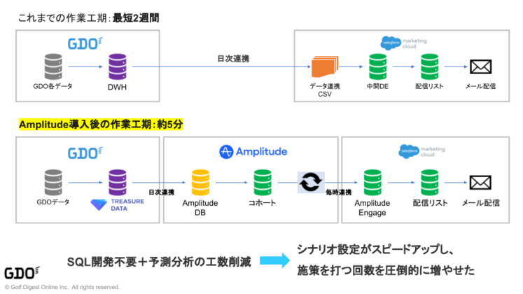 作業工期が2週間から5分に短縮