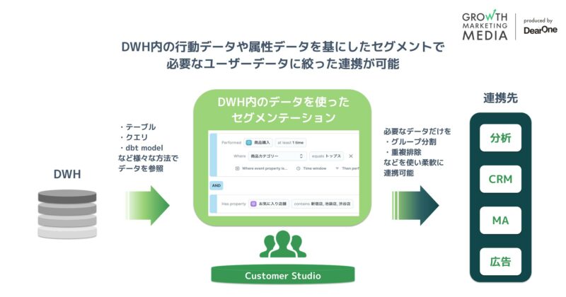 hightouchセグメント機能