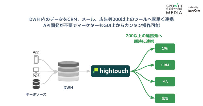 hightouch Reverse ETL機能