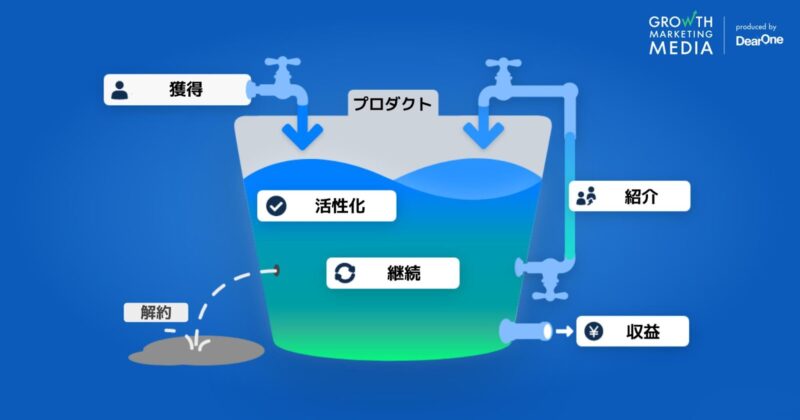AARRRモデル_バケツの例
