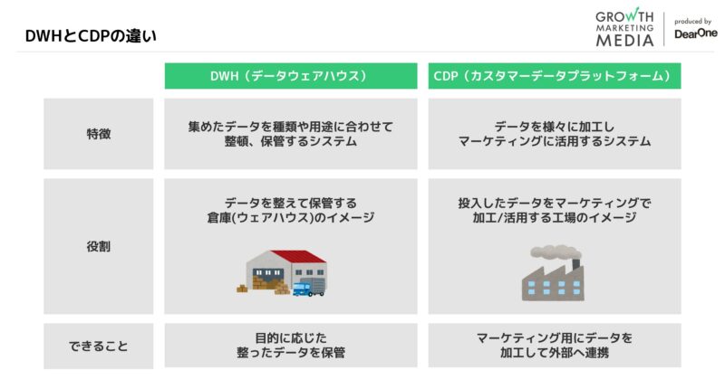 DWHとCDPの違いとは？
