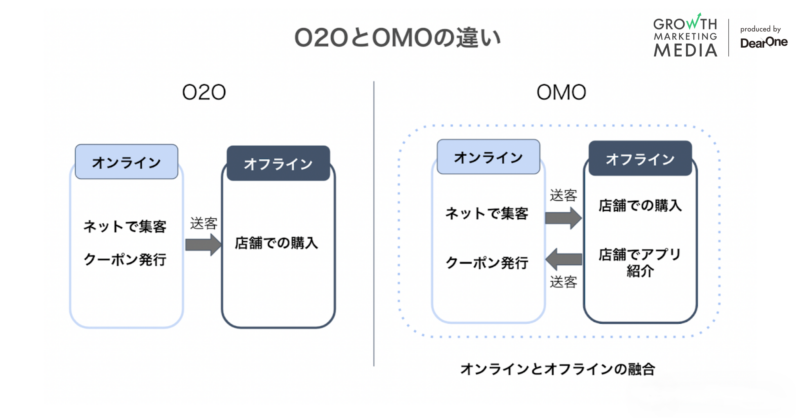 O2OとOMOの違い