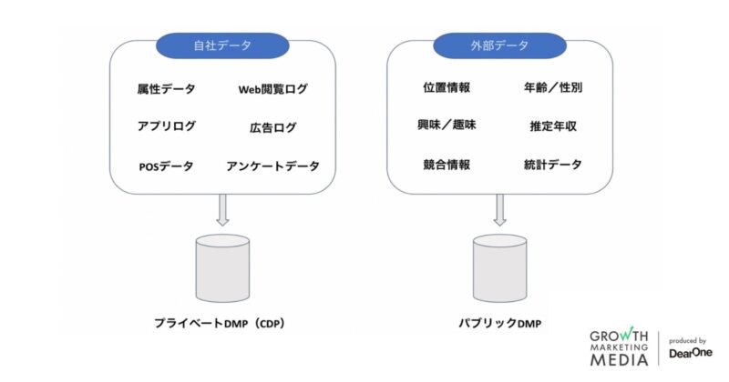 CDPとプライベートDMP、パブリックDMPの違い