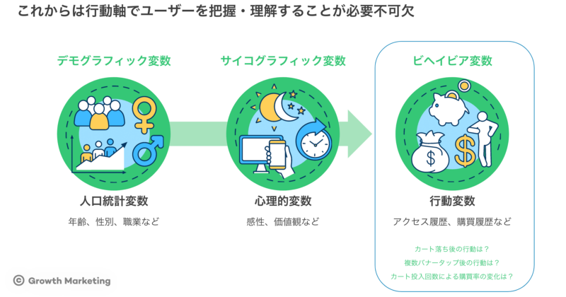 行動軸でユーザーを把握・理解することが必要不可欠