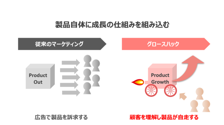 製品自体に成長の仕組みを組み込む