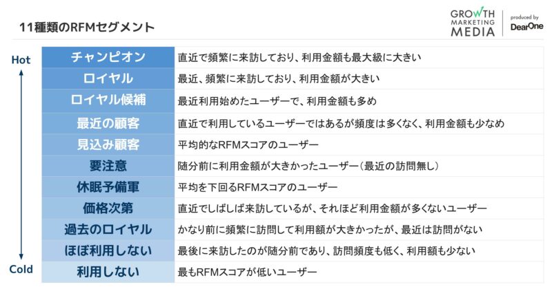 MoEngage RFMセグメント機能