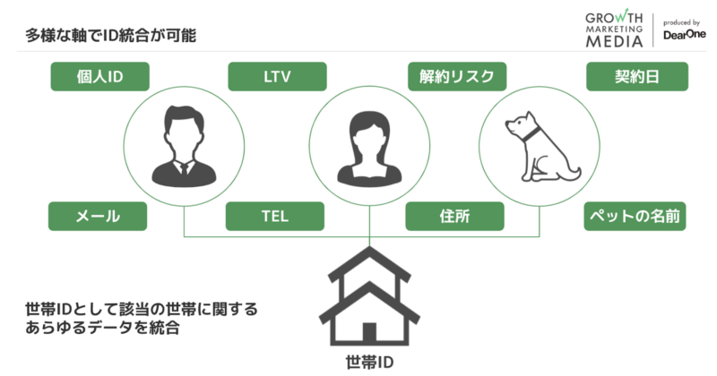 HightouchのID統合機能_多様な軸でID統合が可能