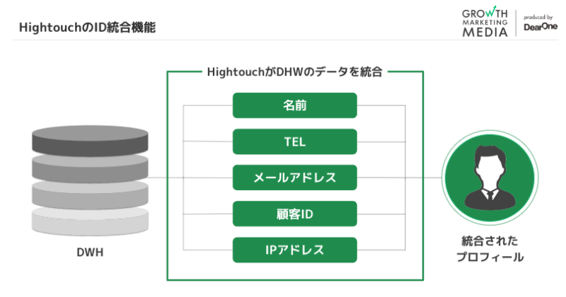 HightouchのID統合機能