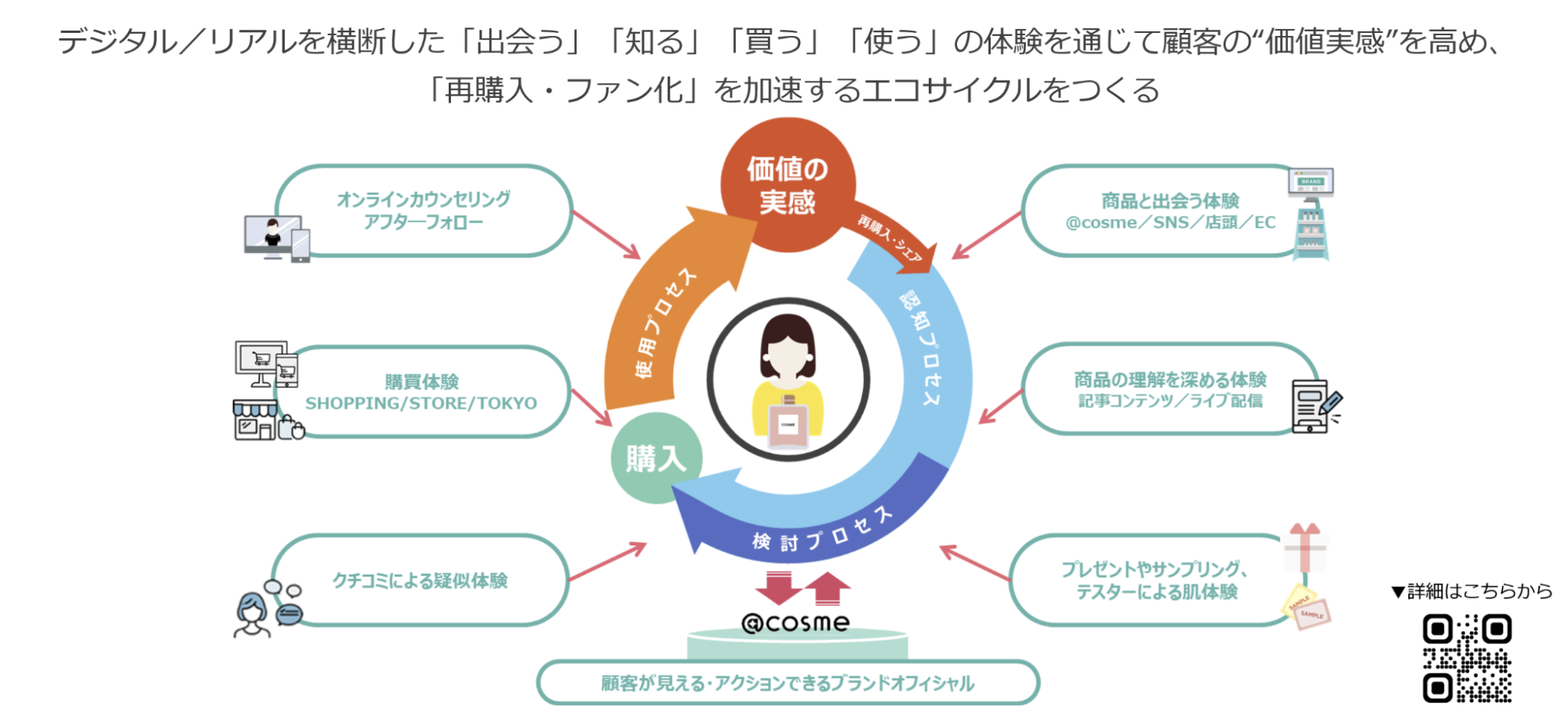 デジタル/リアルを横断した「出会う」「知る」「買う」「使う」の体験を通じて顧客の”価値実感”を高め、「再購入・ファン化」を加速するエコサイクルをつくる