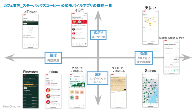 カフェ業界_スターバックスコーヒー公式モバイルアプリの機能一覧
