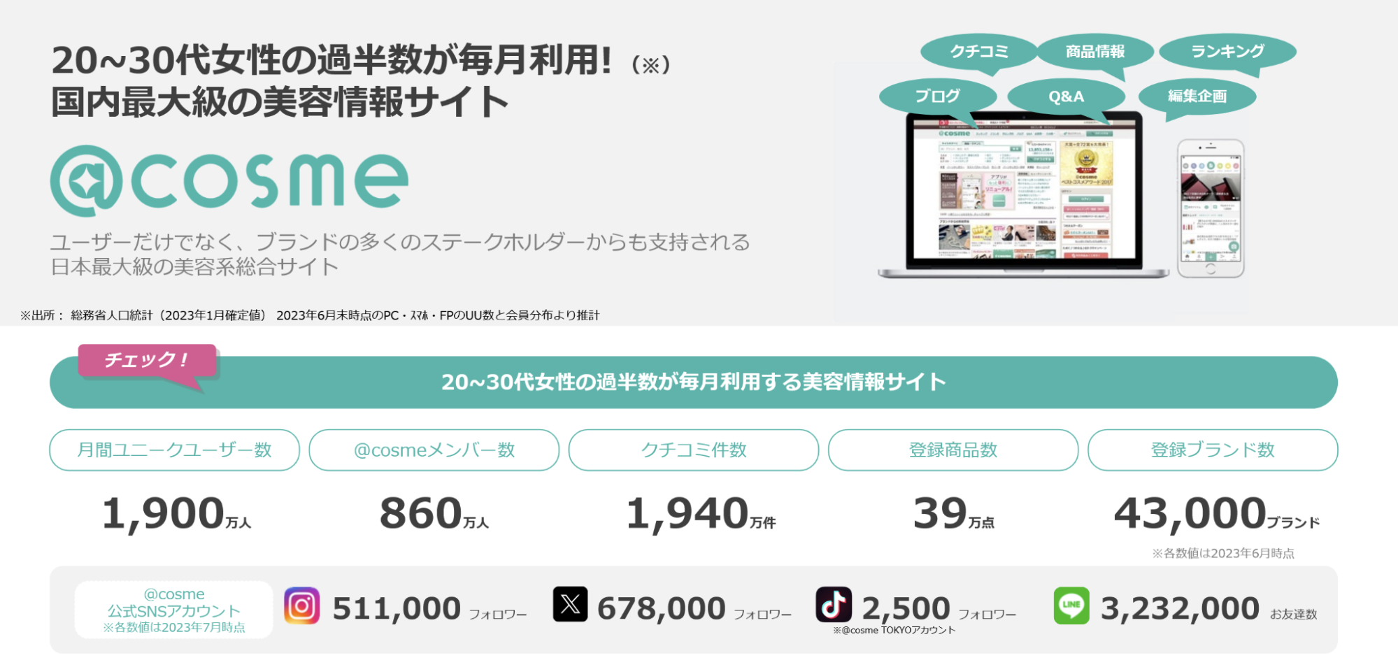 20~30代女性の過半数が毎月利用!国内最大級の美容情報サイト@cosme