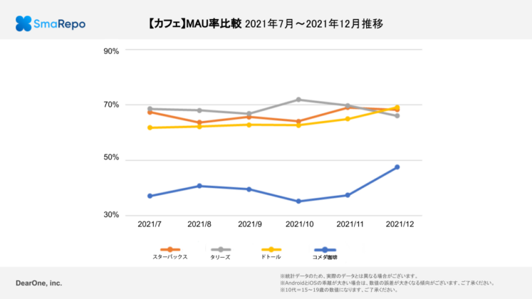 カフェMAU率比較 ©︎ 2023 株式会社DearOne